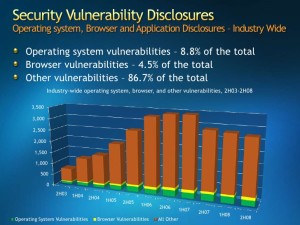 Security Vulnerability Disclosures